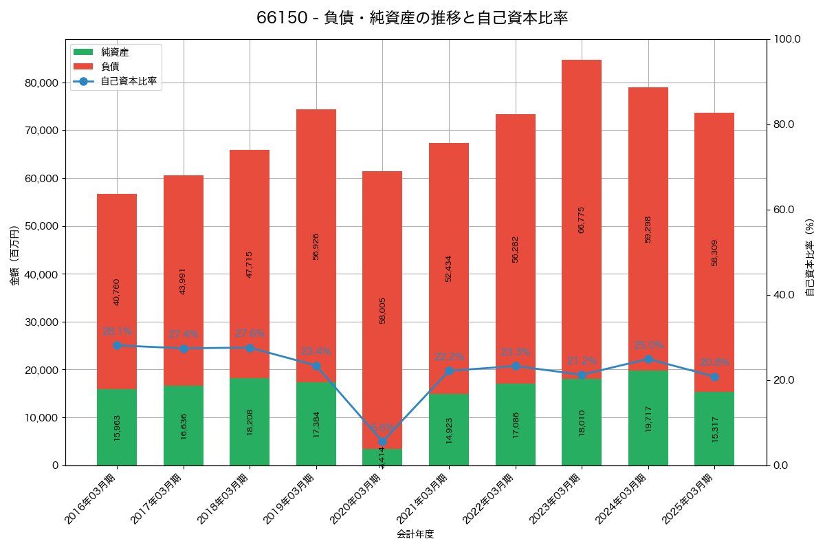 負債・純資産と自己資本比率の推移グラフ