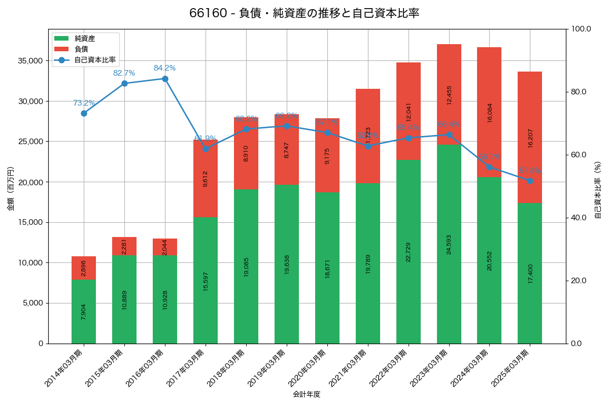 負債・純資産と自己資本比率の推移グラフ