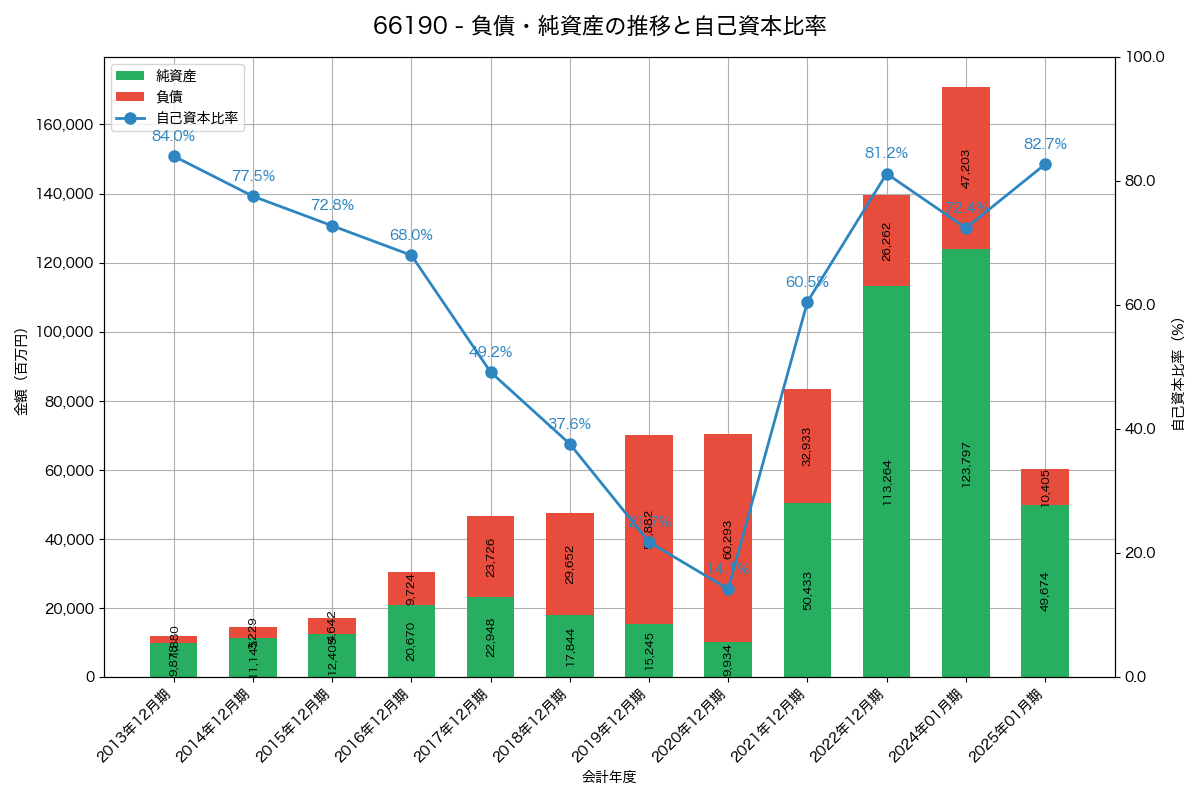 負債・純資産と自己資本比率の推移グラフ