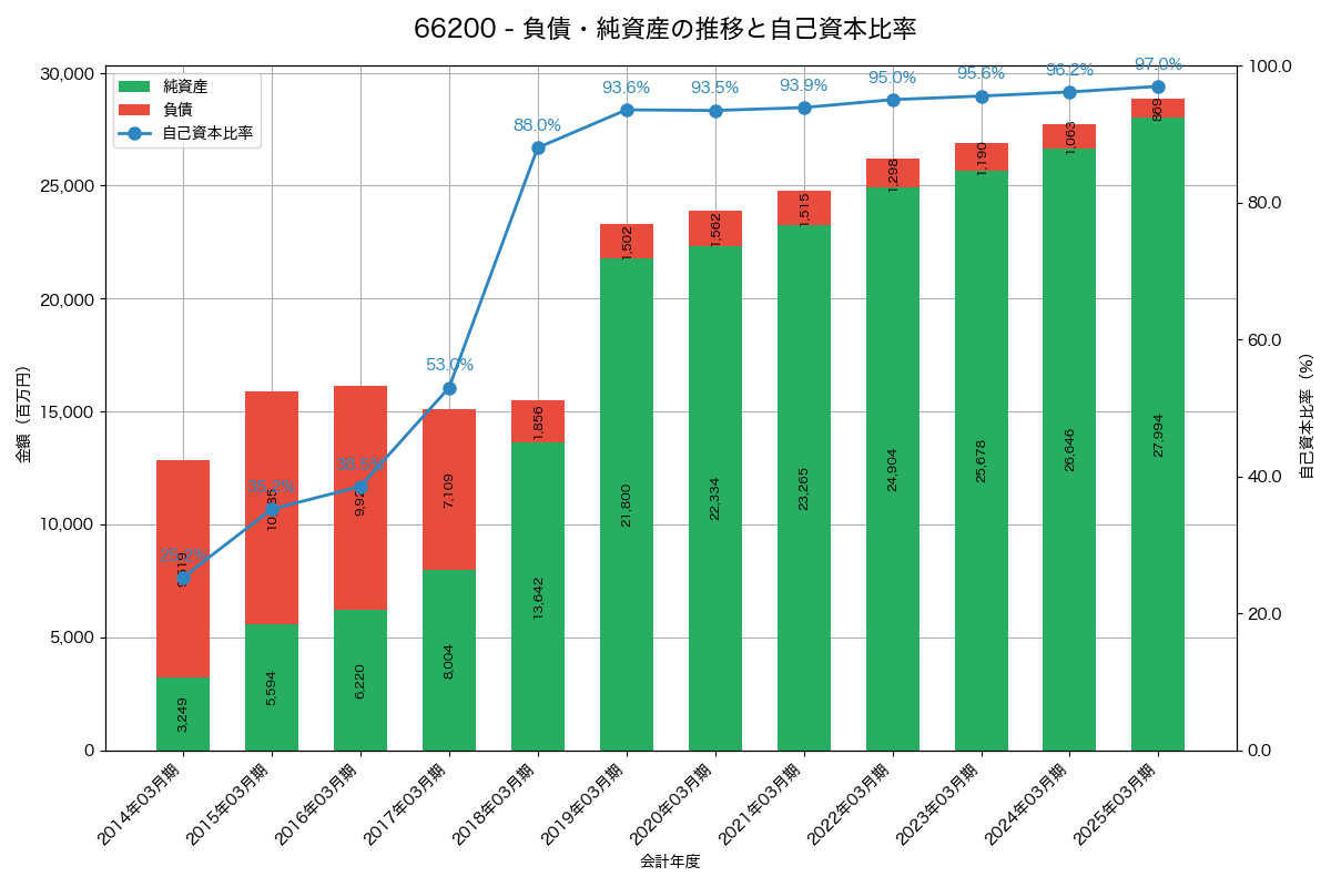 負債・純資産と自己資本比率の推移グラフ