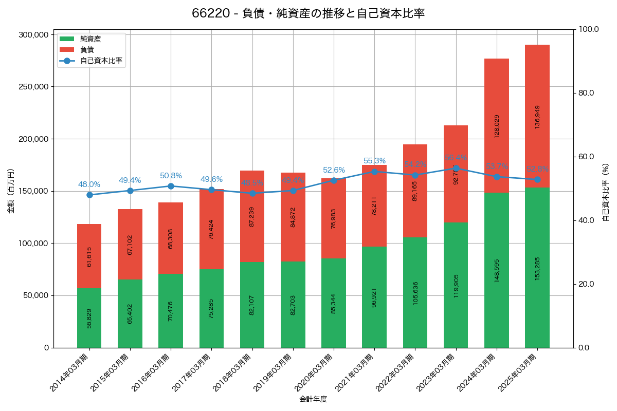 負債・純資産と自己資本比率の推移グラフ