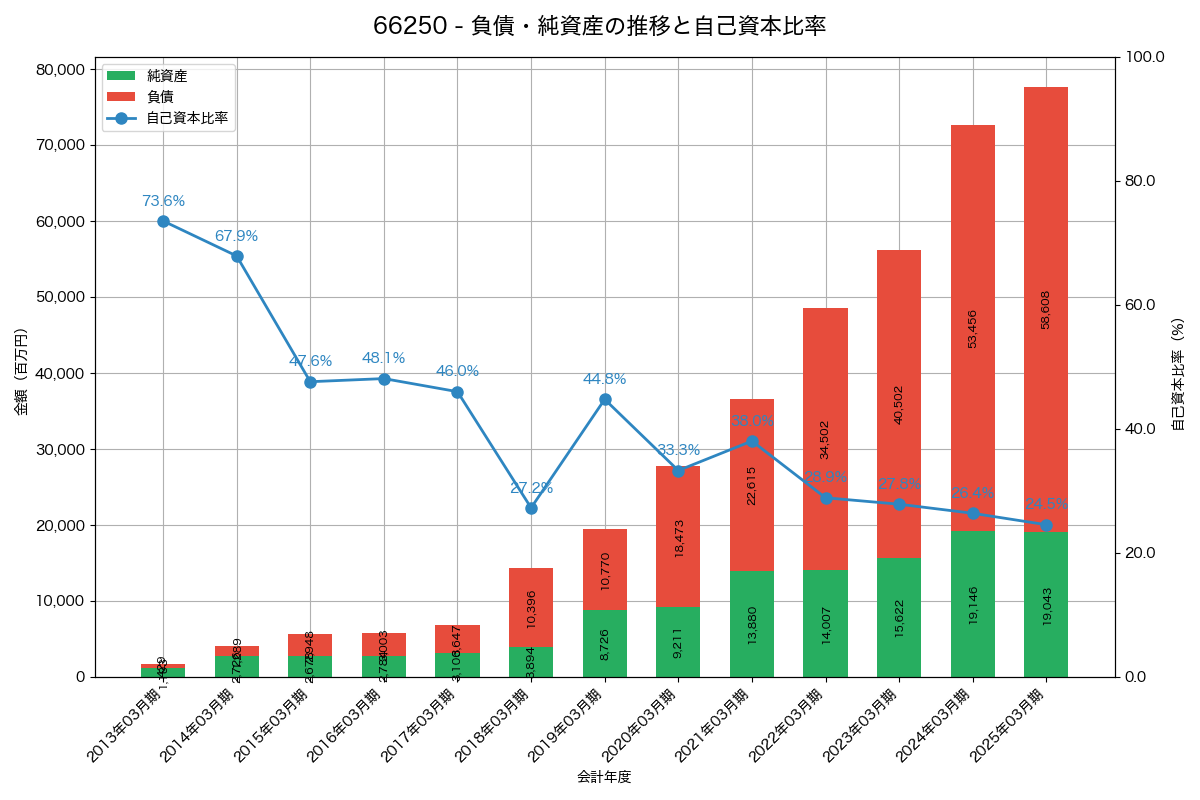 負債・純資産と自己資本比率の推移グラフ