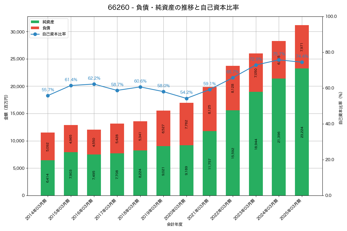 負債・純資産と自己資本比率の推移グラフ