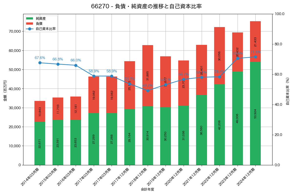 負債・純資産と自己資本比率の推移グラフ