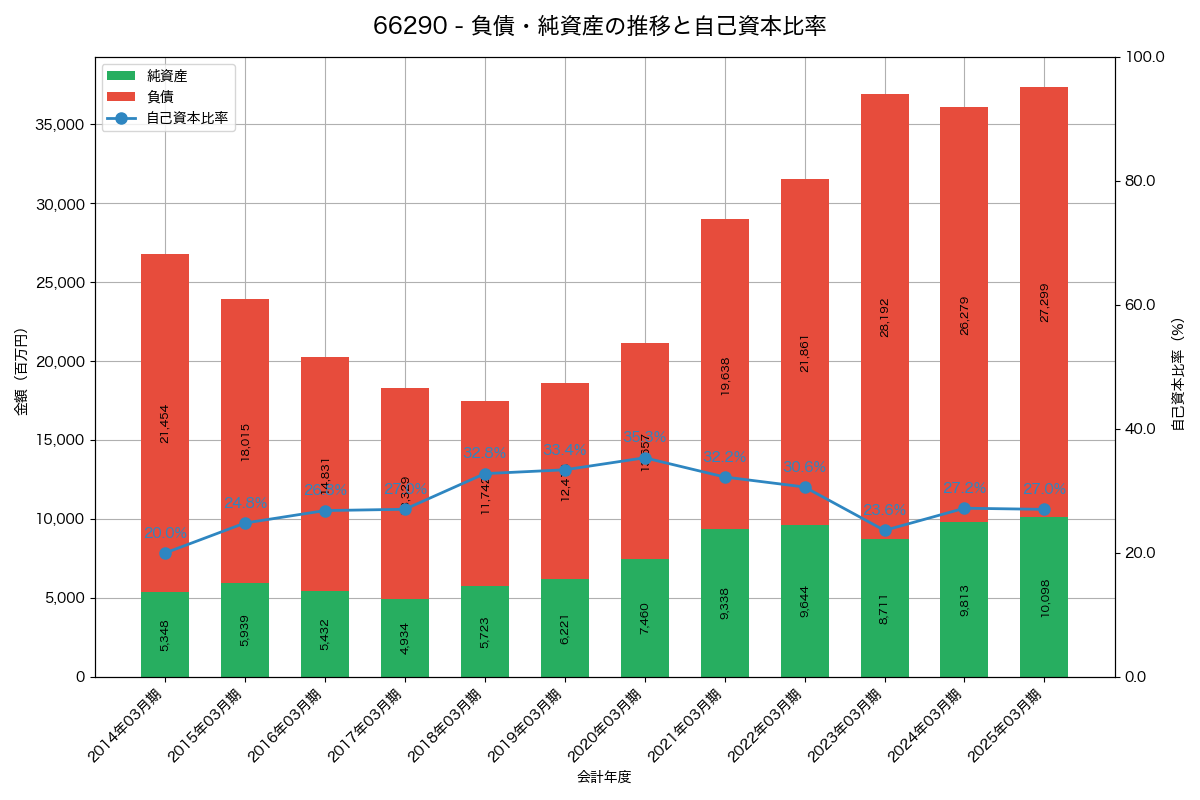 負債・純資産と自己資本比率の推移グラフ