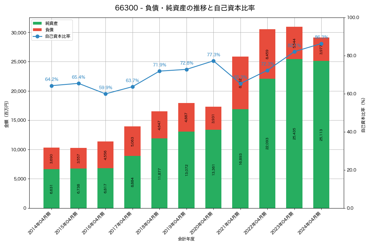 負債・純資産と自己資本比率の推移グラフ