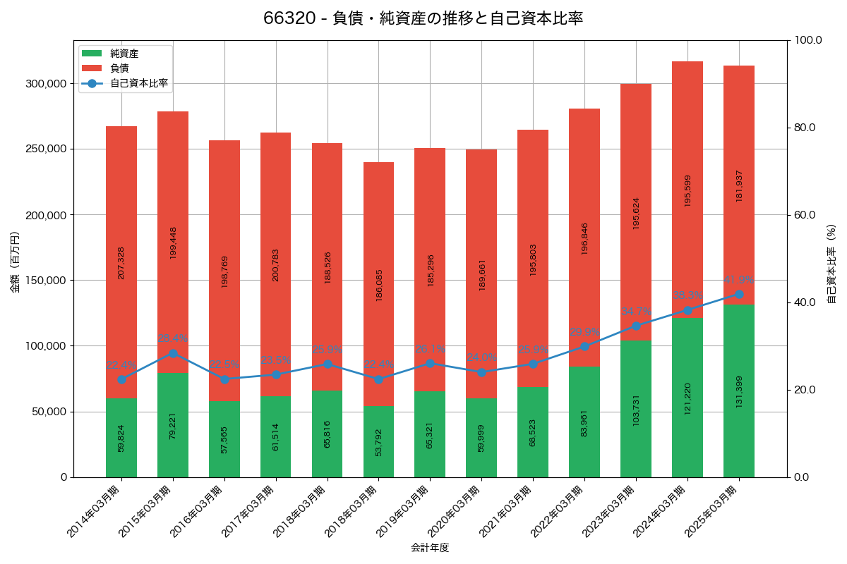 負債・純資産と自己資本比率の推移グラフ