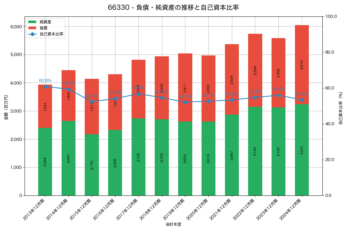 負債・純資産と自己資本比率の推移グラフ