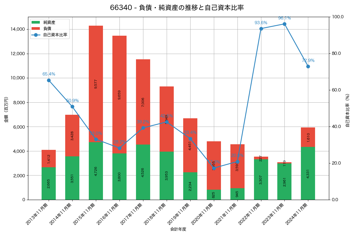 負債・純資産と自己資本比率の推移グラフ