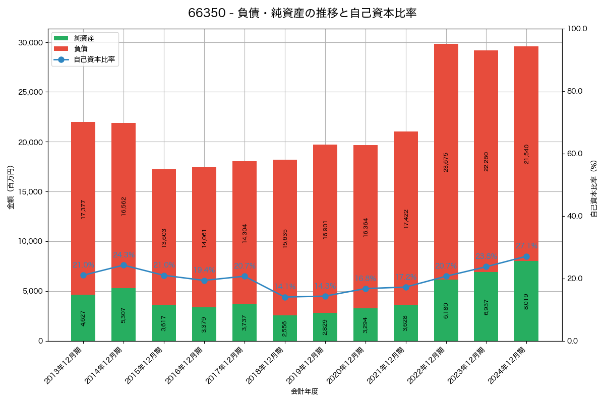 負債・純資産と自己資本比率の推移グラフ