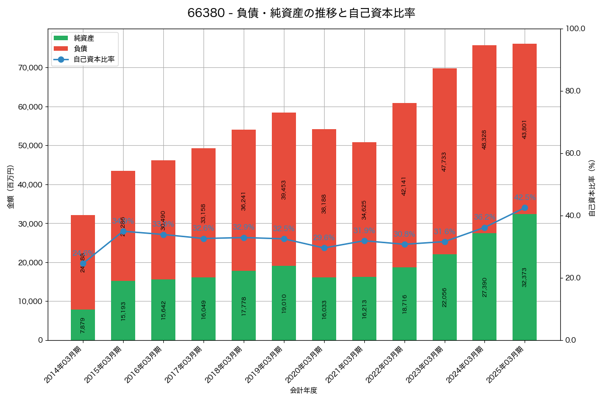 負債・純資産と自己資本比率の推移グラフ