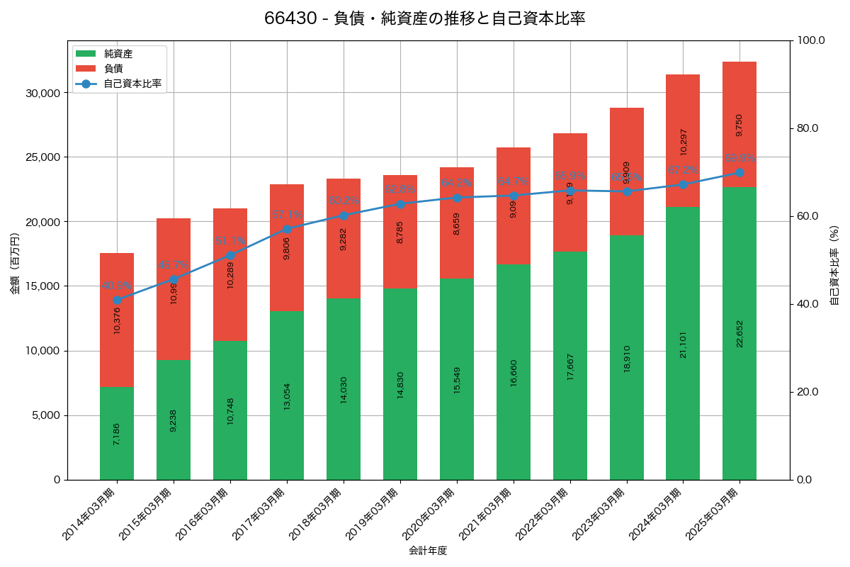 負債・純資産と自己資本比率の推移グラフ