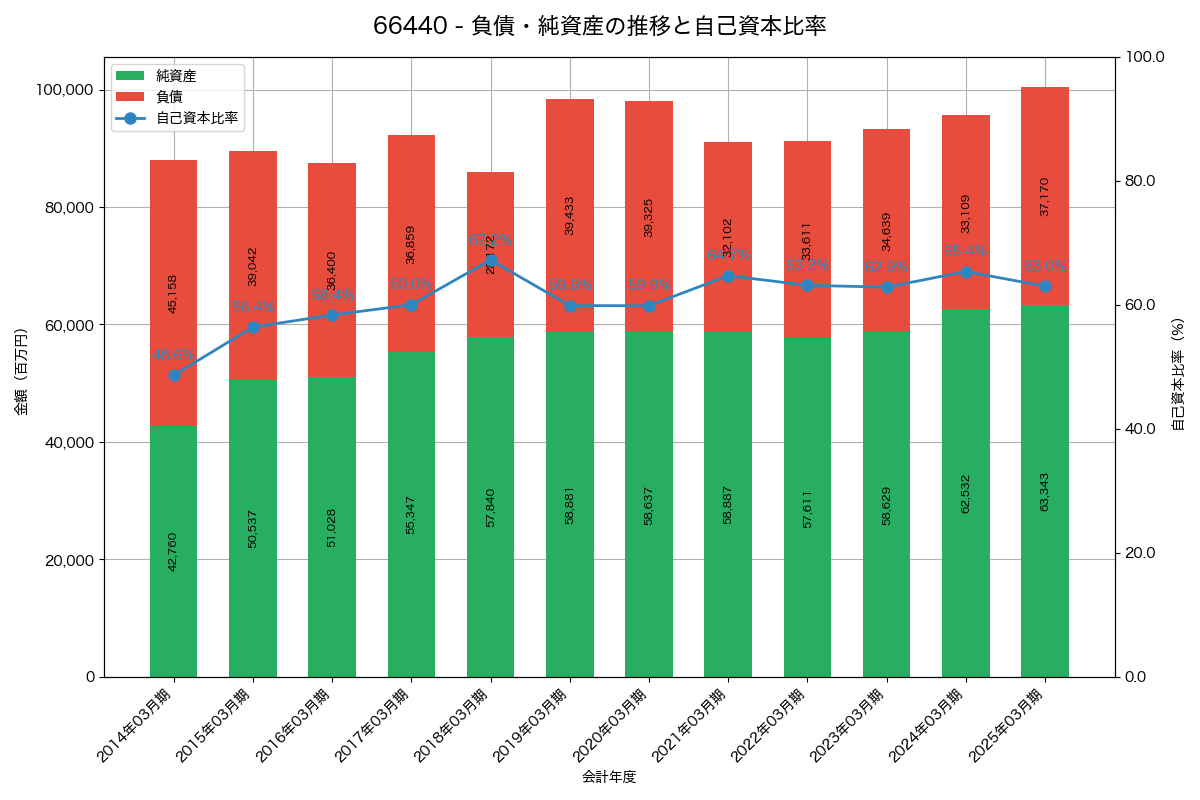 負債・純資産と自己資本比率の推移グラフ