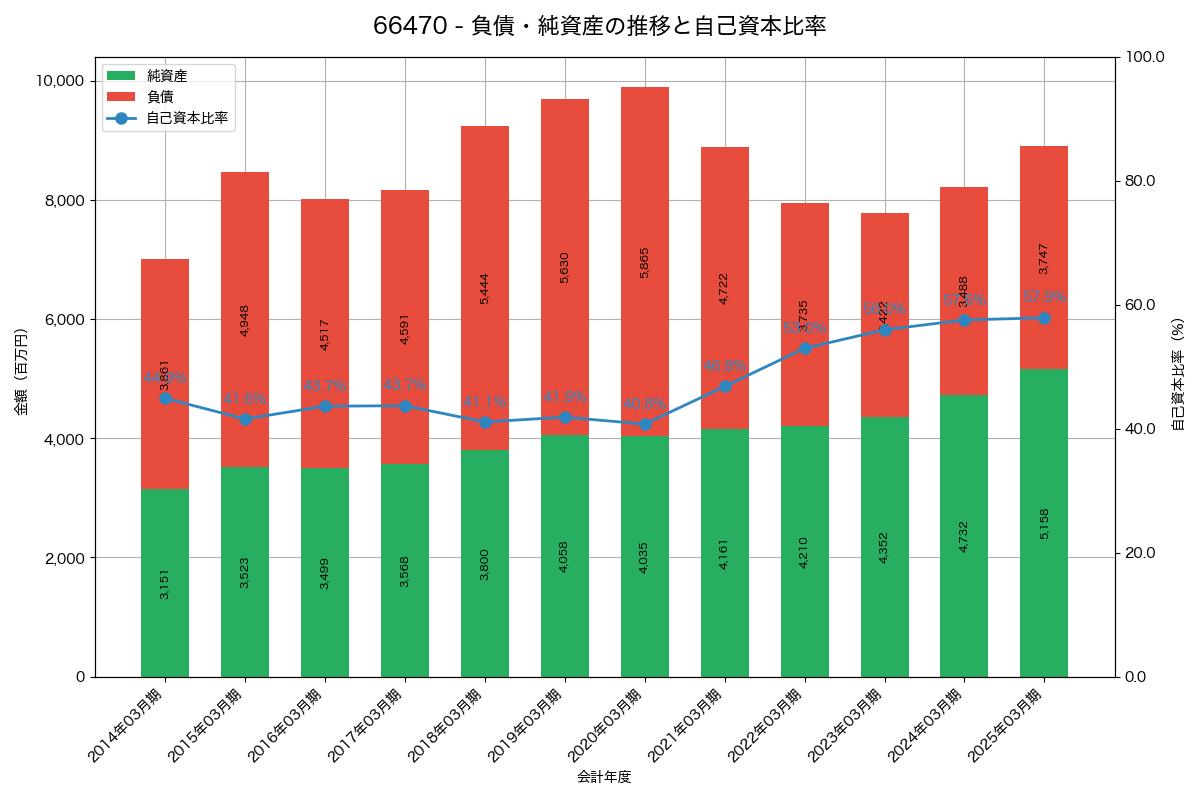 負債・純資産と自己資本比率の推移グラフ