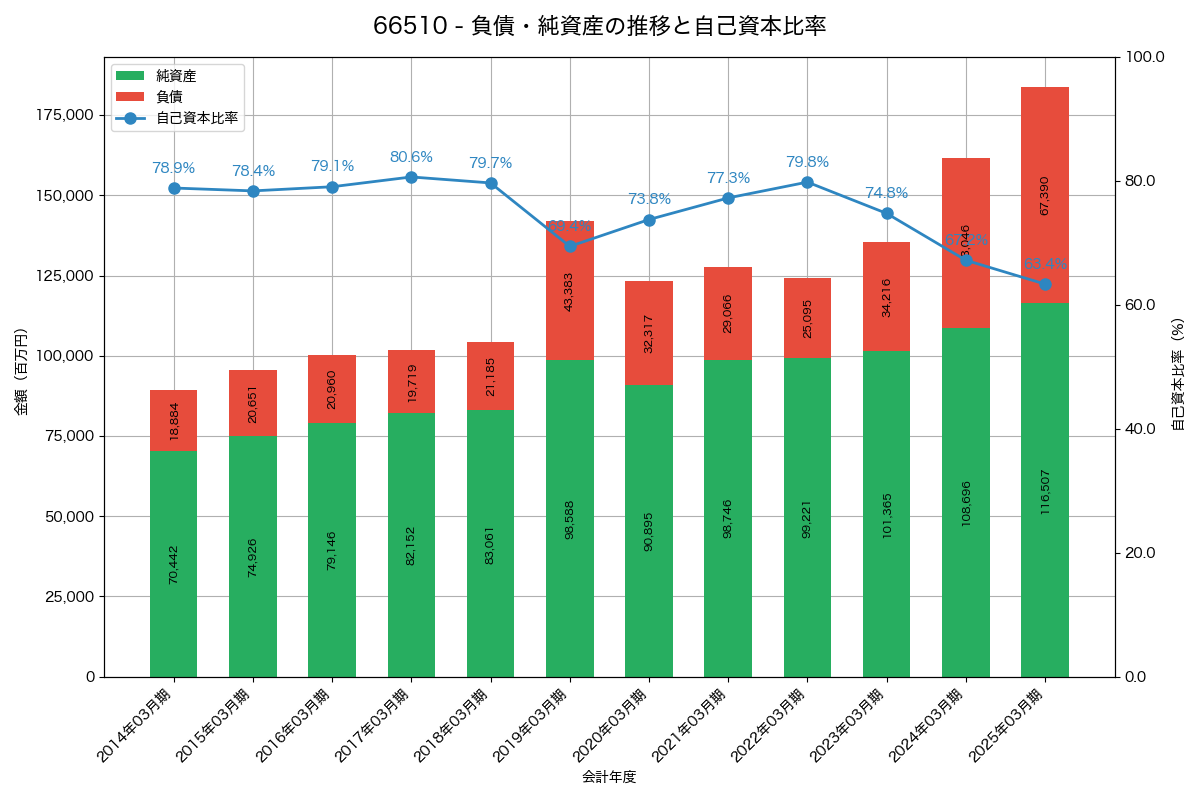 負債・純資産と自己資本比率の推移グラフ