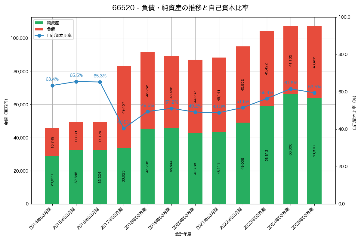 負債・純資産と自己資本比率の推移グラフ