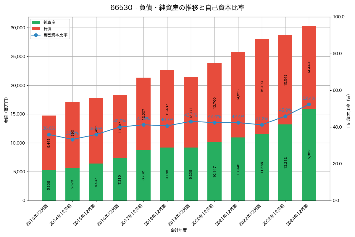 負債・純資産と自己資本比率の推移グラフ