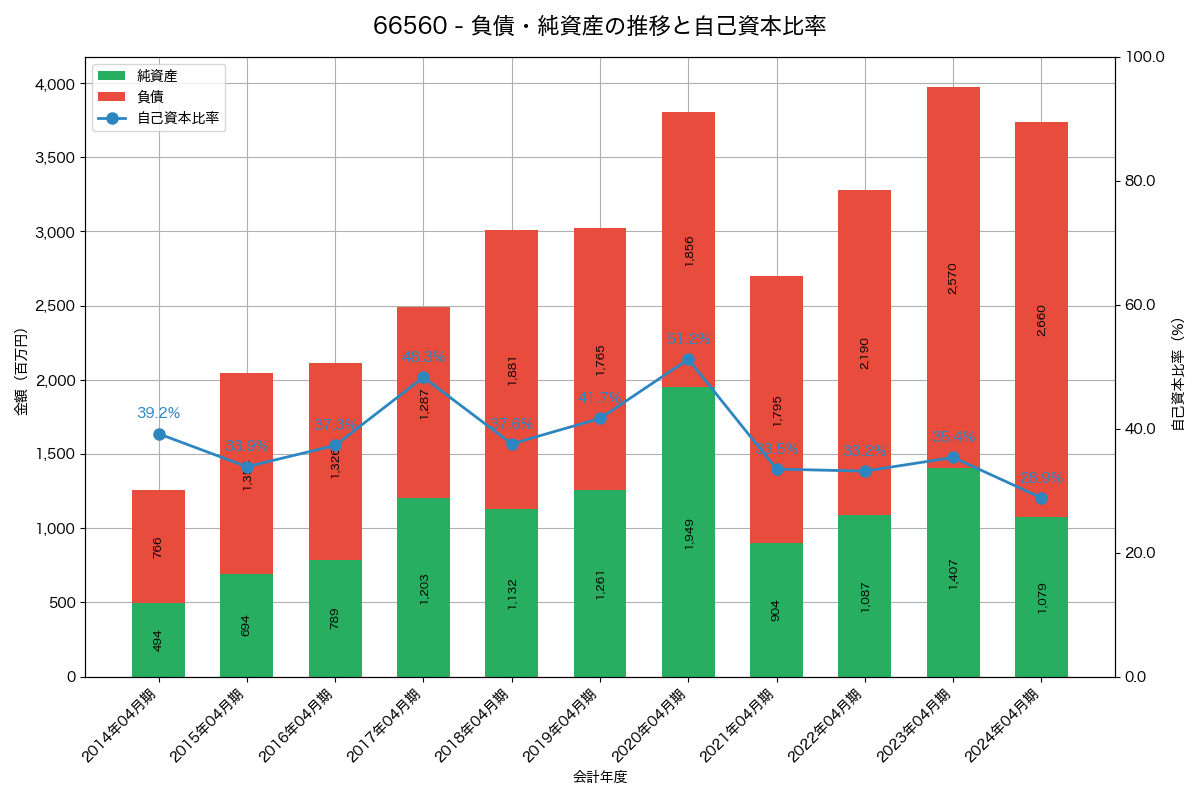 負債・純資産と自己資本比率の推移グラフ