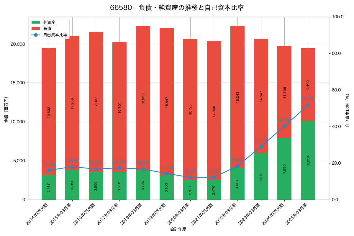 負債・純資産と自己資本比率の推移グラフ