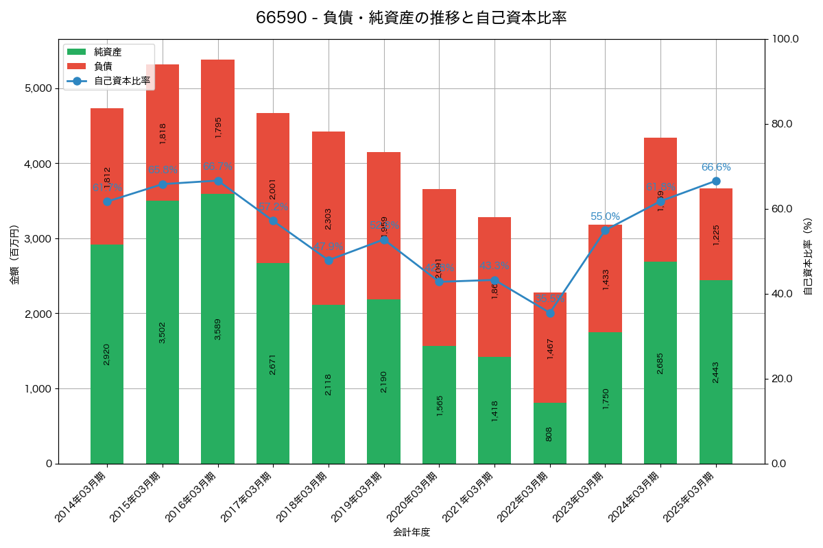 負債・純資産と自己資本比率の推移グラフ