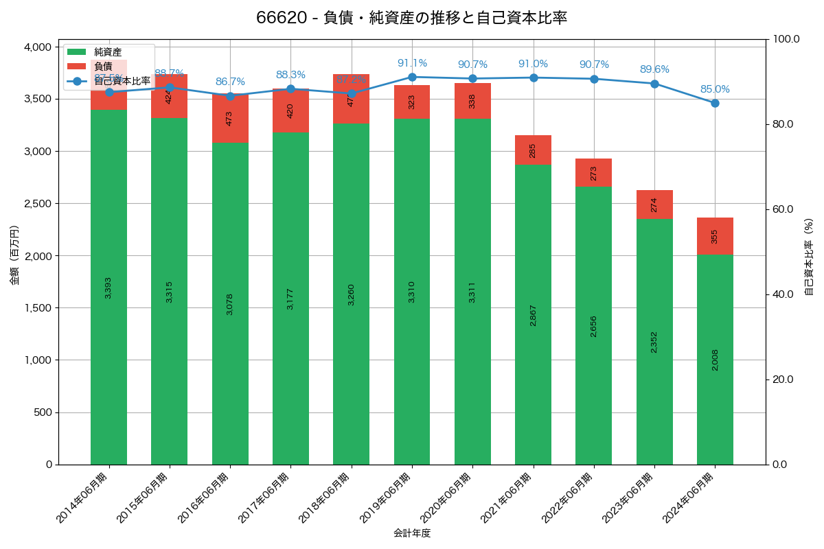 負債・純資産と自己資本比率の推移グラフ