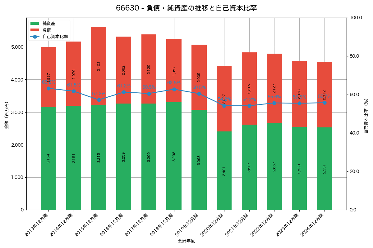負債・純資産と自己資本比率の推移グラフ