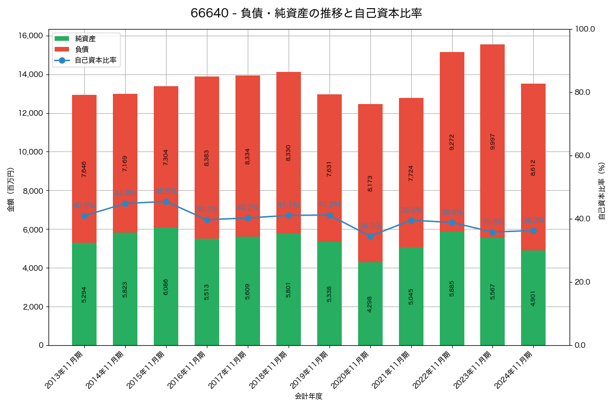 負債・純資産と自己資本比率の推移グラフ
