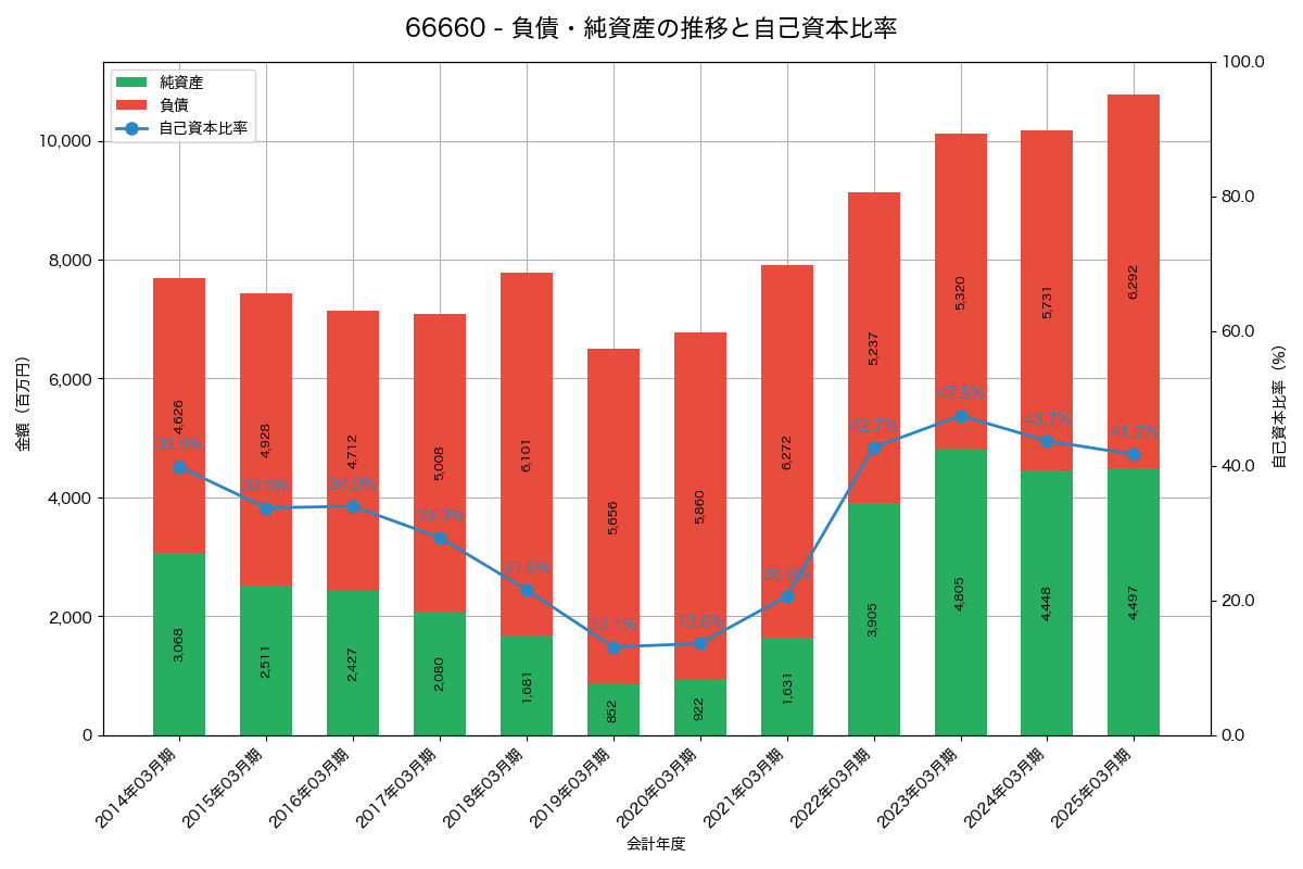 負債・純資産と自己資本比率の推移グラフ
