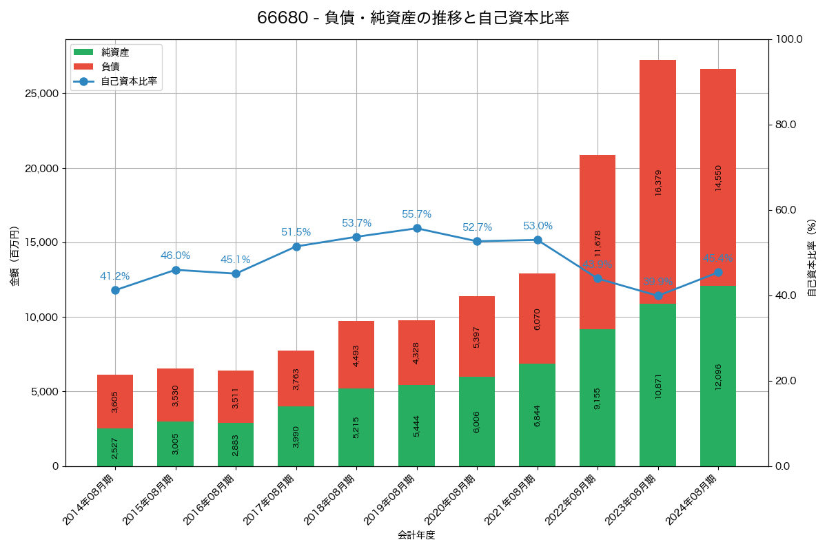 負債・純資産と自己資本比率の推移グラフ