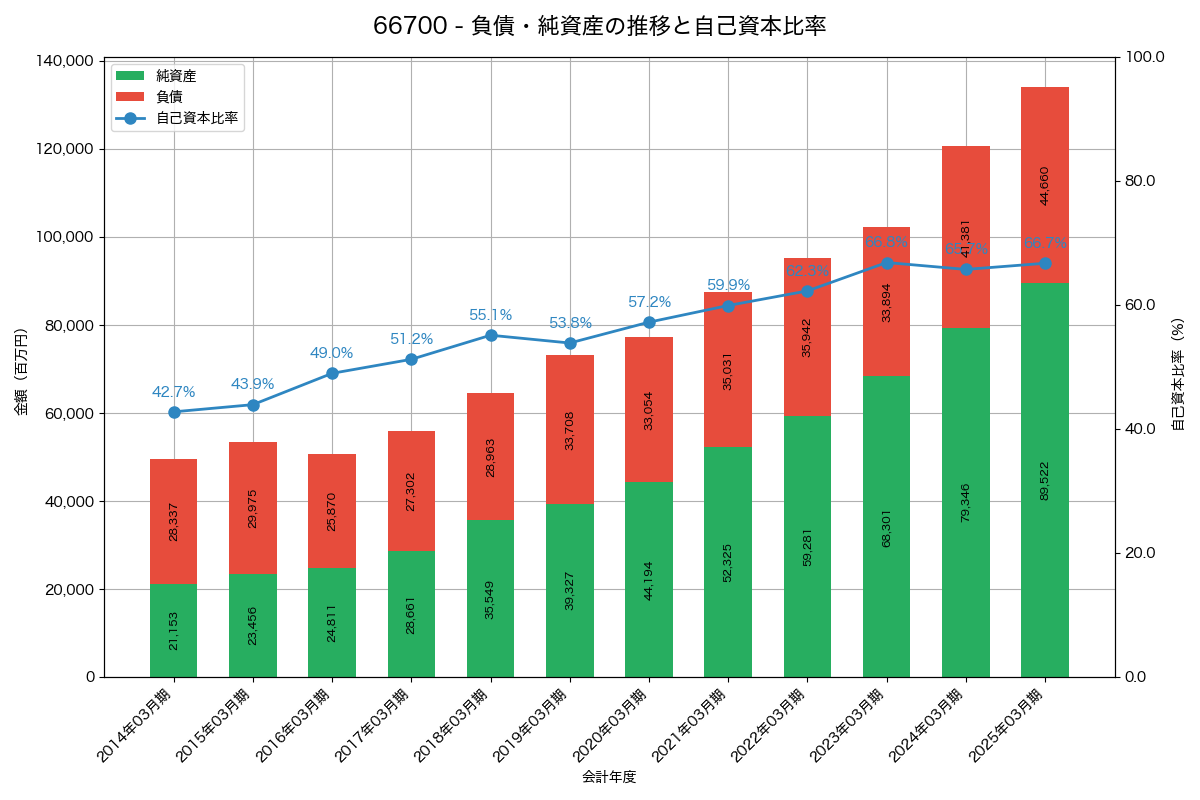 負債・純資産と自己資本比率の推移グラフ