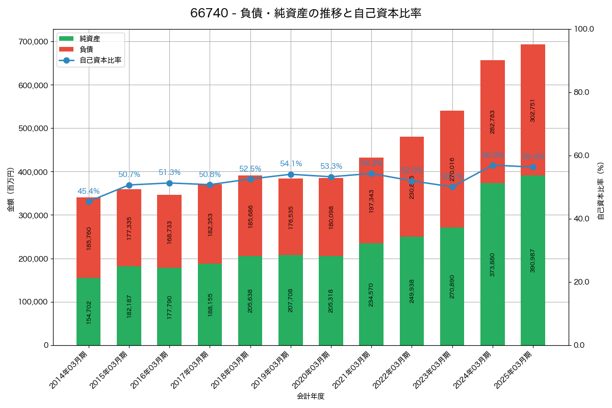 負債・純資産と自己資本比率の推移グラフ