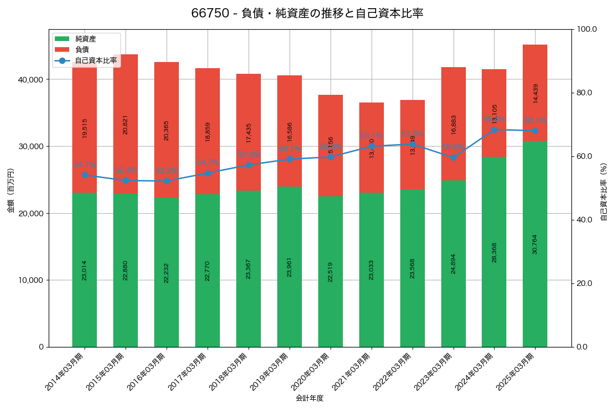 負債・純資産と自己資本比率の推移グラフ