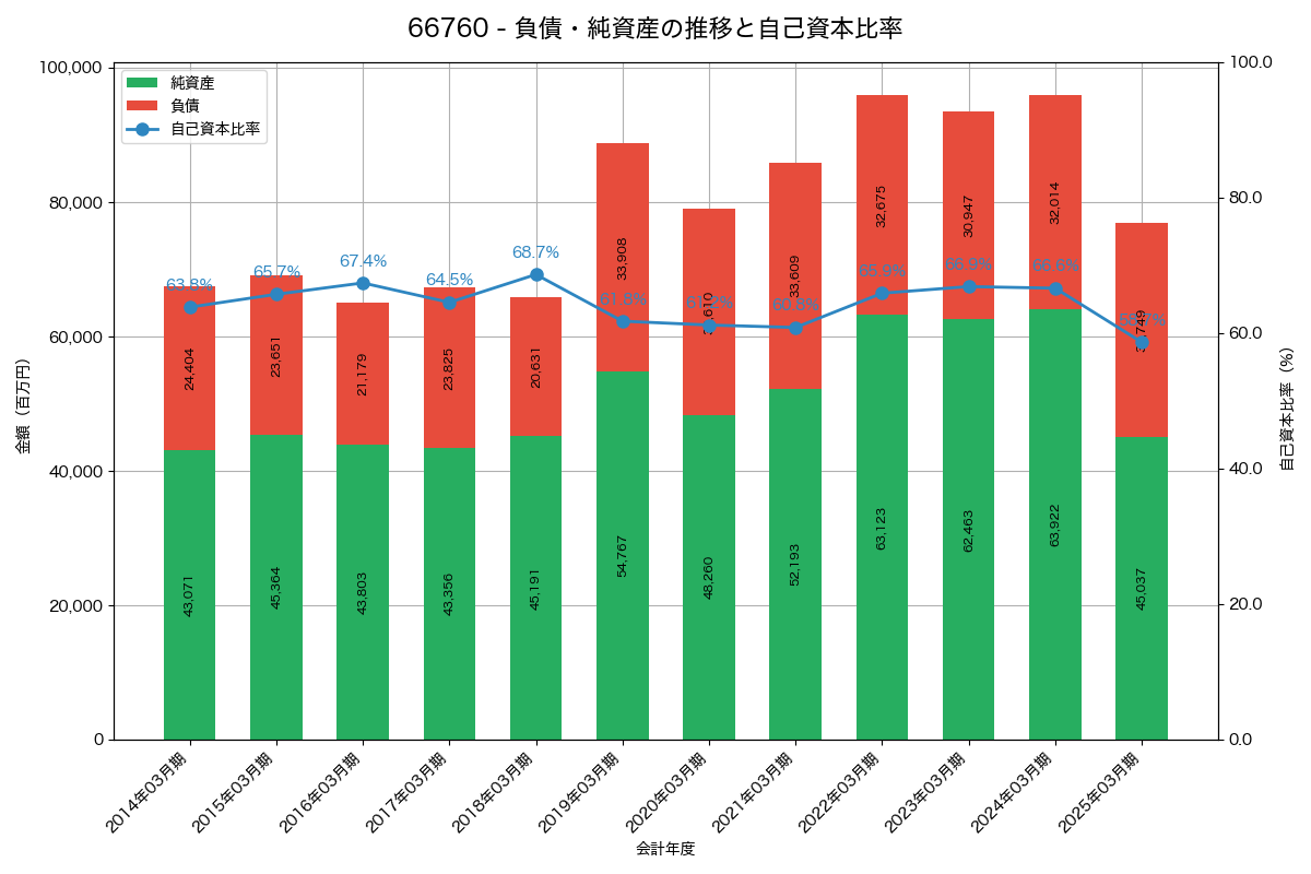 負債・純資産と自己資本比率の推移グラフ