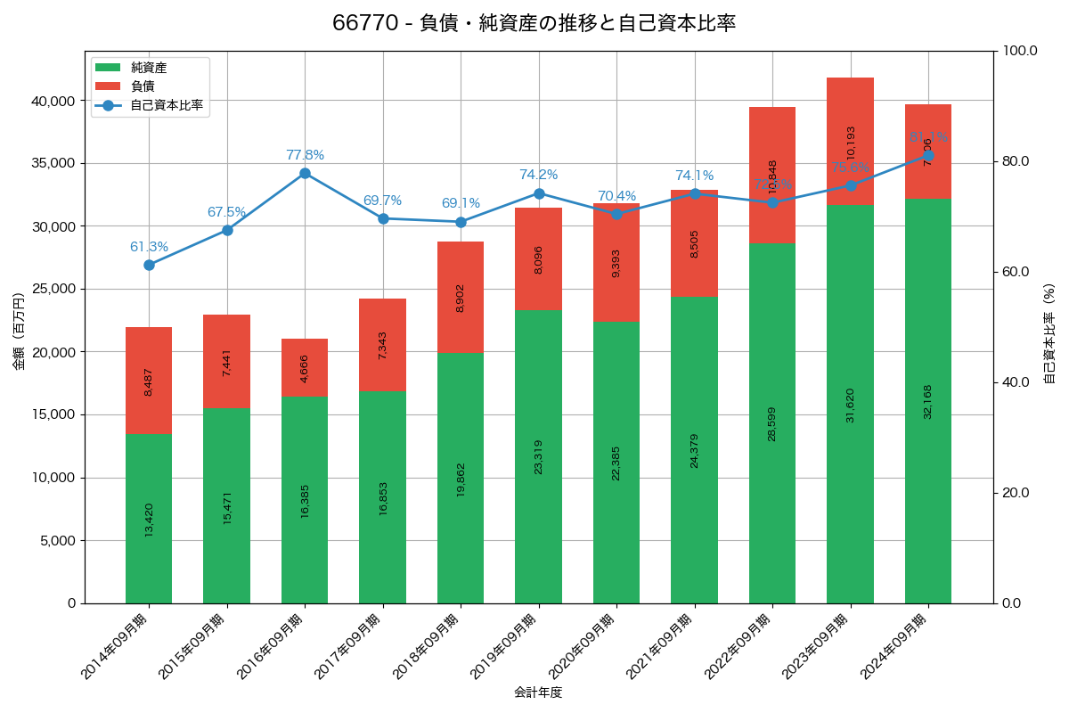 負債・純資産と自己資本比率の推移グラフ