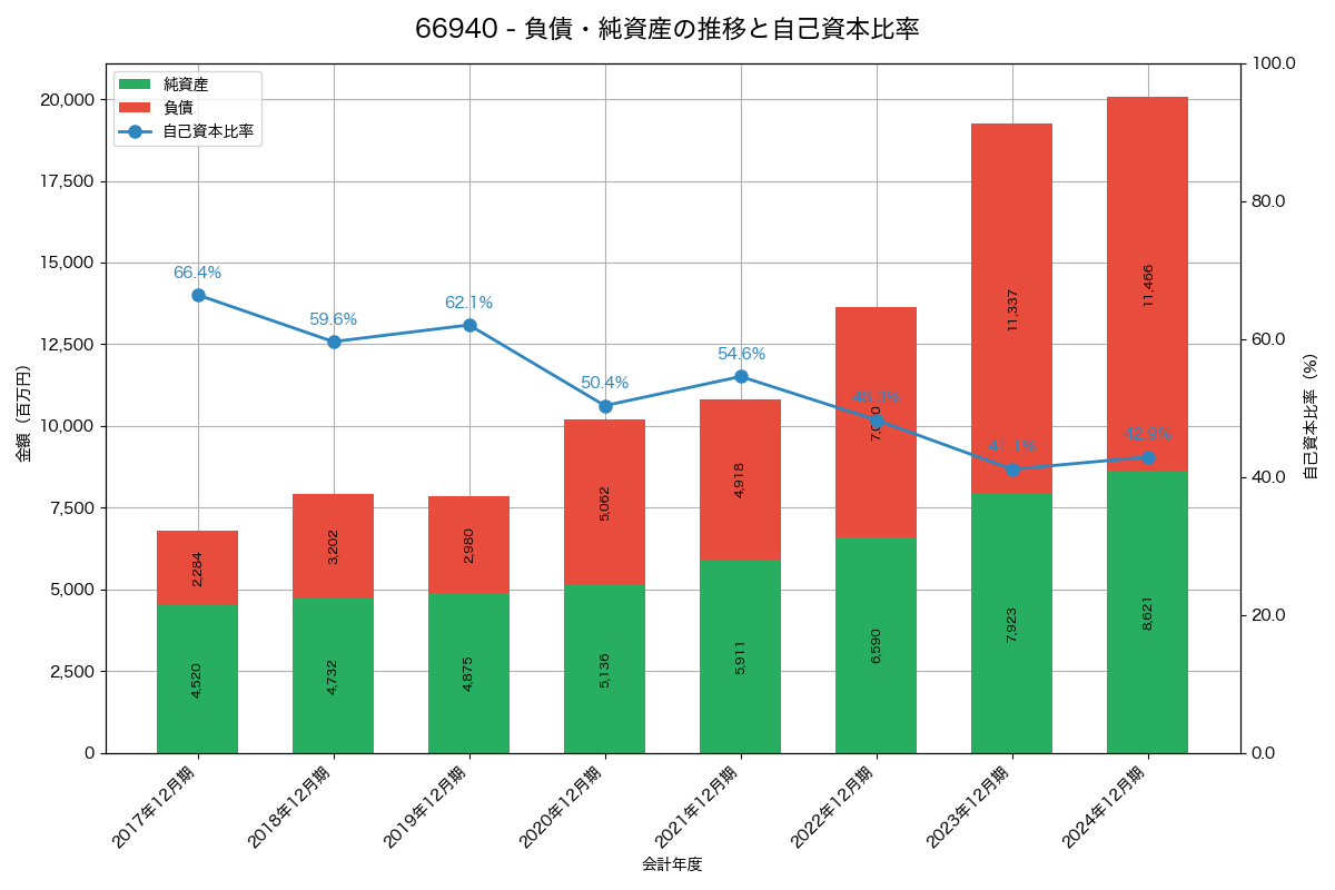 負債・純資産と自己資本比率の推移グラフ