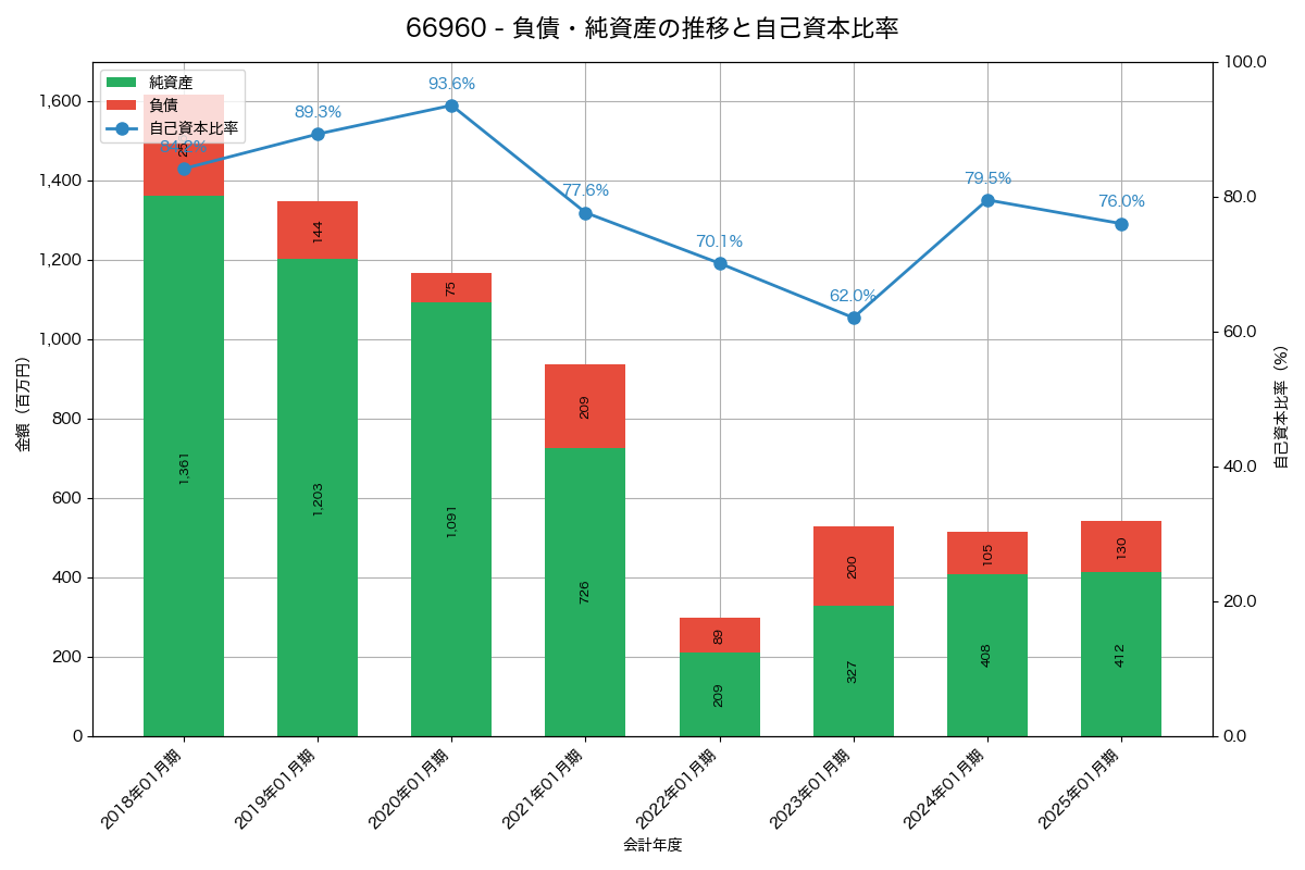 負債・純資産と自己資本比率の推移グラフ
