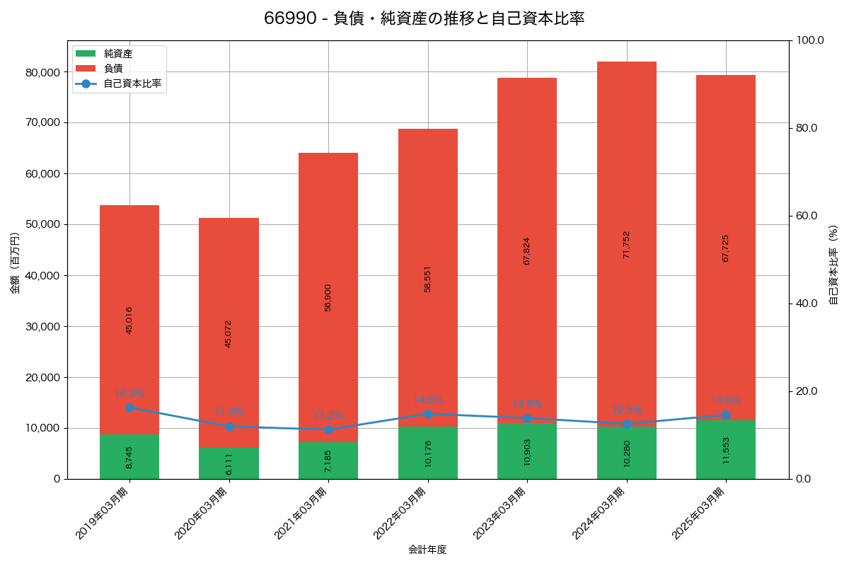 負債・純資産と自己資本比率の推移グラフ