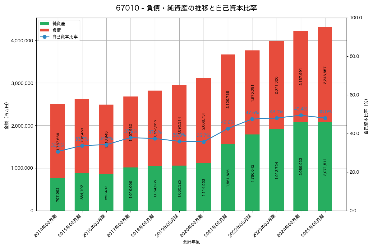 負債・純資産と自己資本比率の推移グラフ