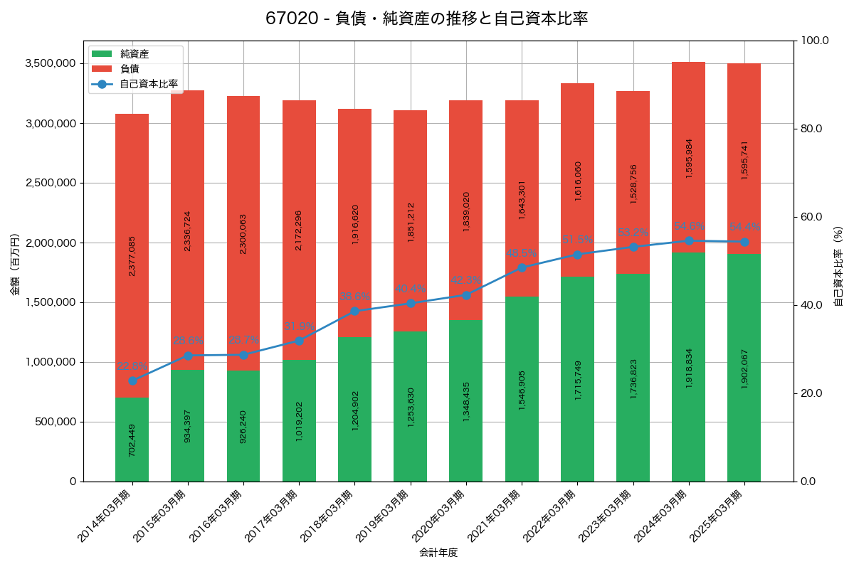 負債・純資産と自己資本比率の推移グラフ