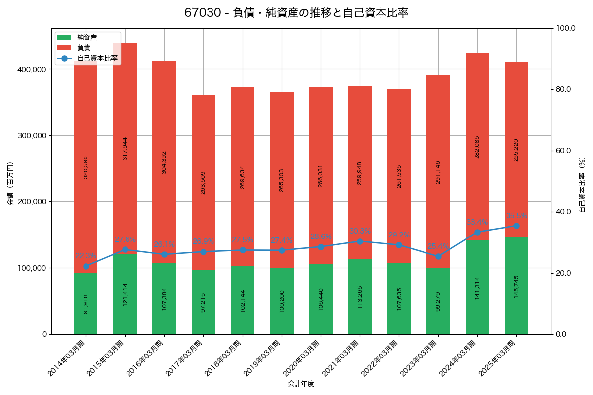 負債・純資産と自己資本比率の推移グラフ