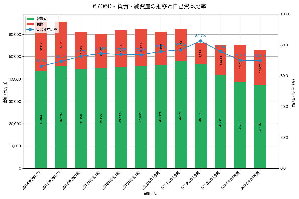 負債・純資産と自己資本比率の推移グラフ