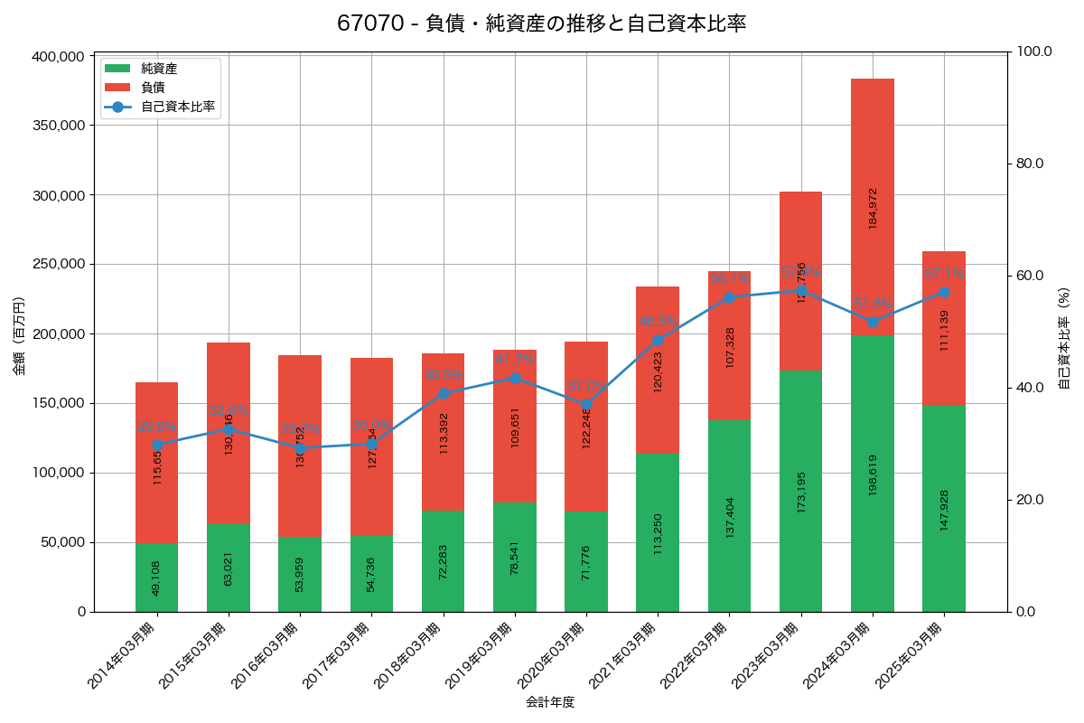 負債・純資産と自己資本比率の推移グラフ