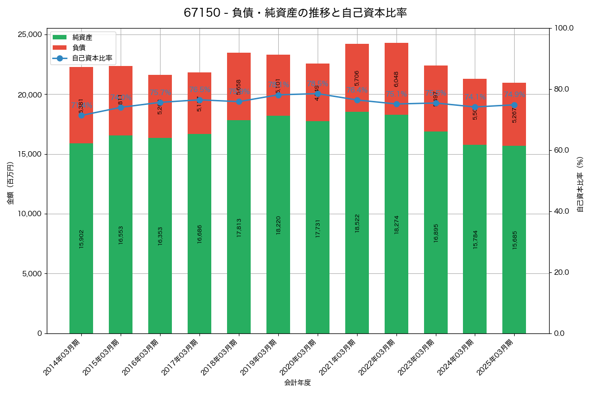 負債・純資産と自己資本比率の推移グラフ