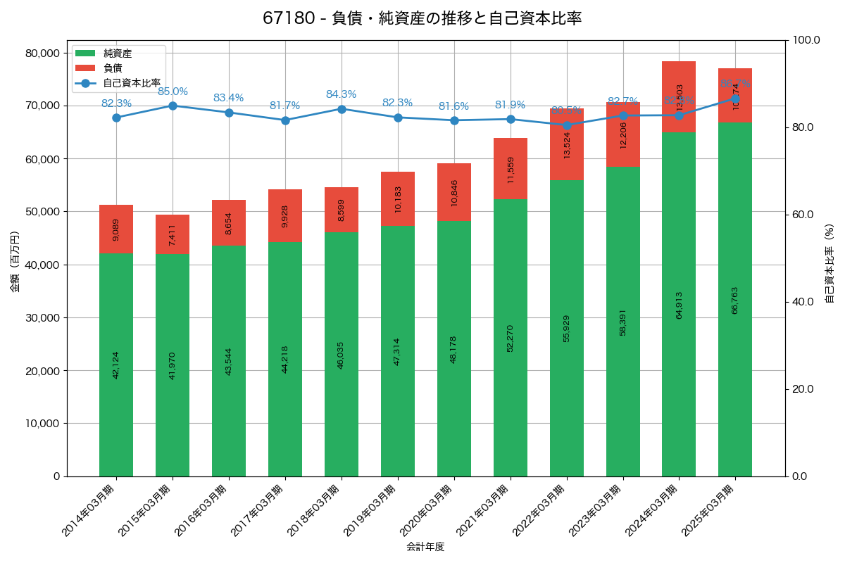 負債・純資産と自己資本比率の推移グラフ