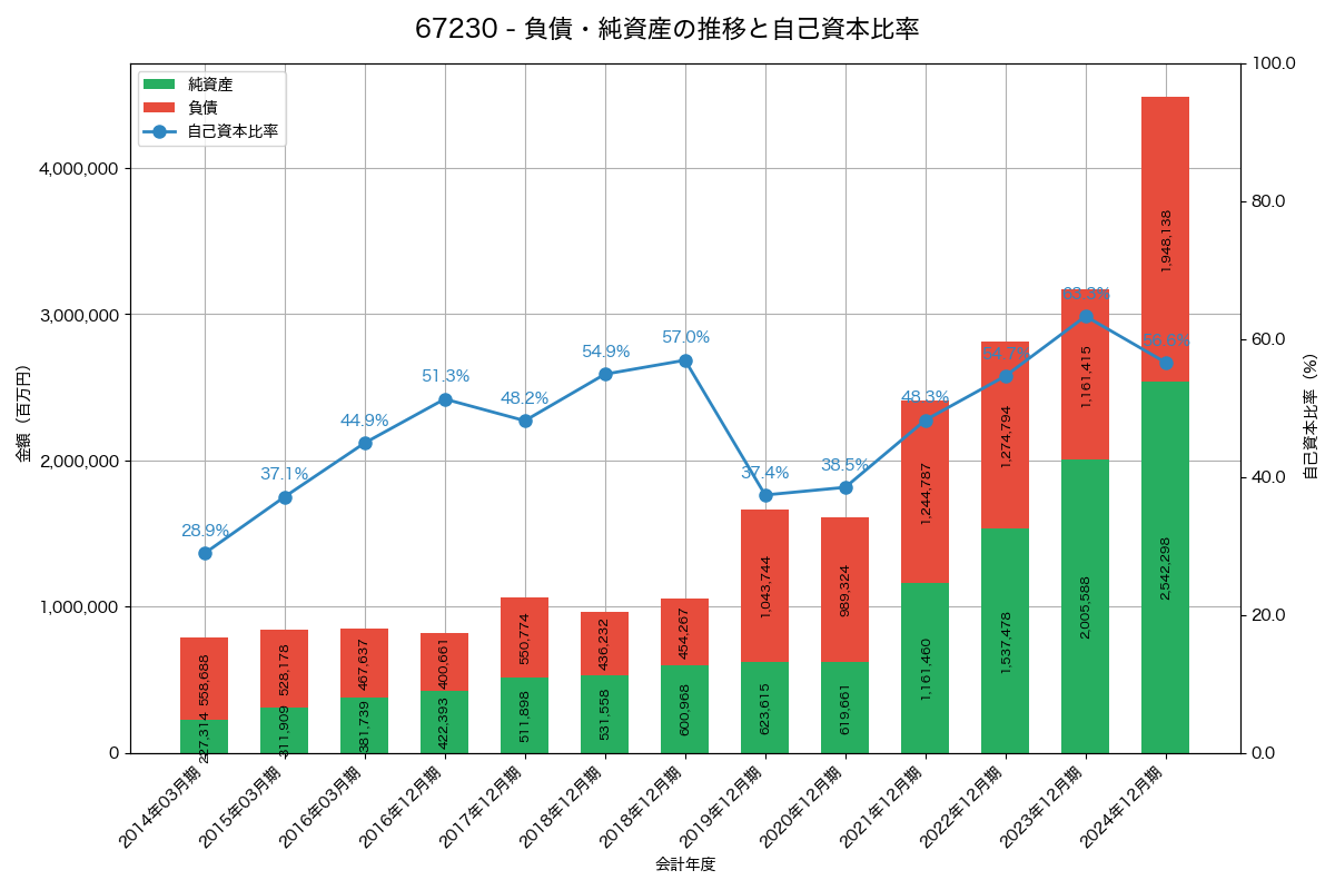 負債・純資産と自己資本比率の推移グラフ