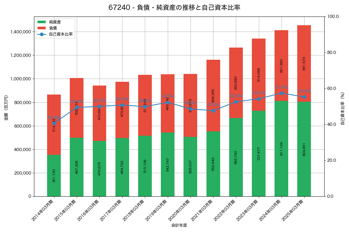 負債・純資産と自己資本比率の推移グラフ