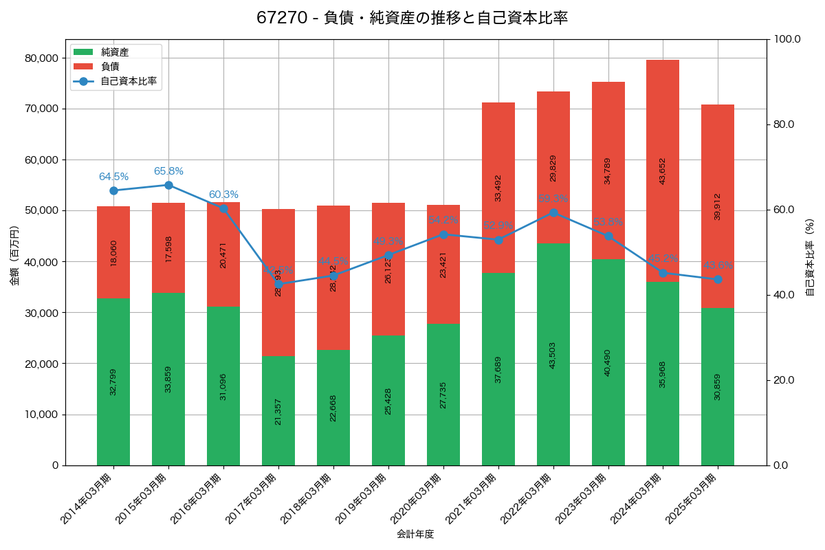 負債・純資産と自己資本比率の推移グラフ