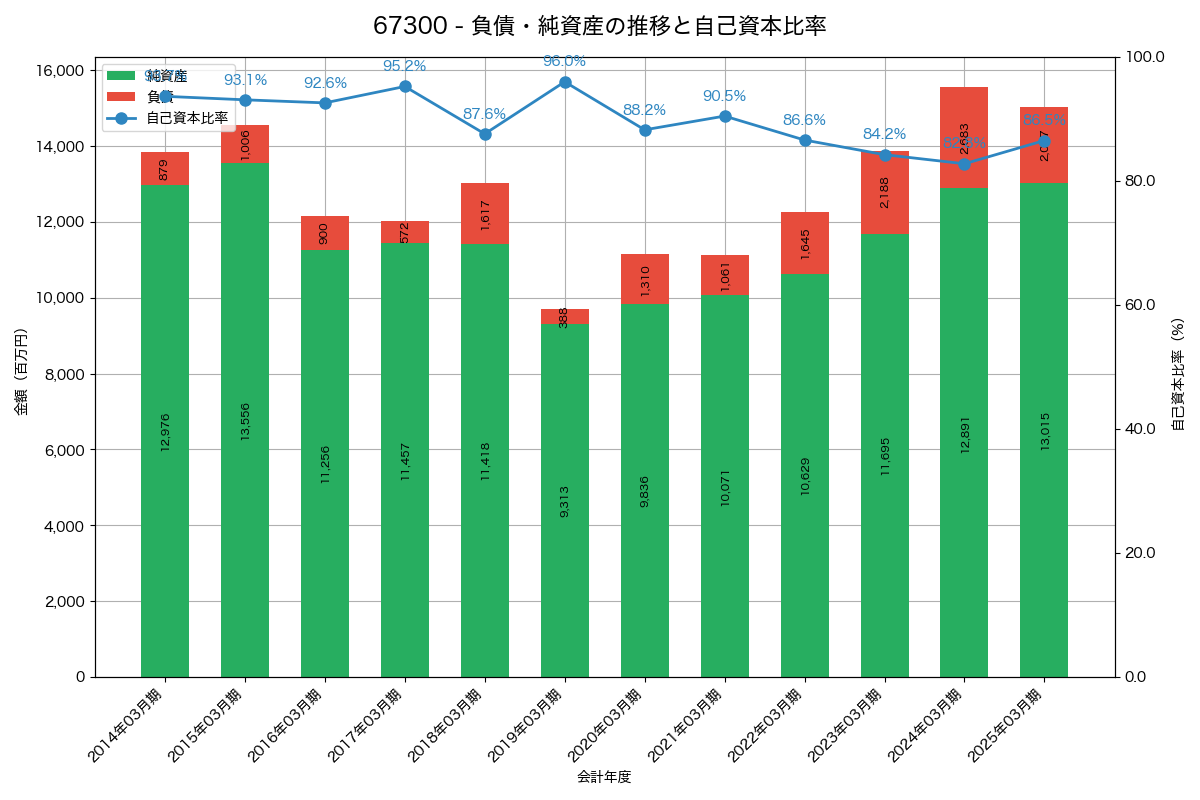 負債・純資産と自己資本比率の推移グラフ