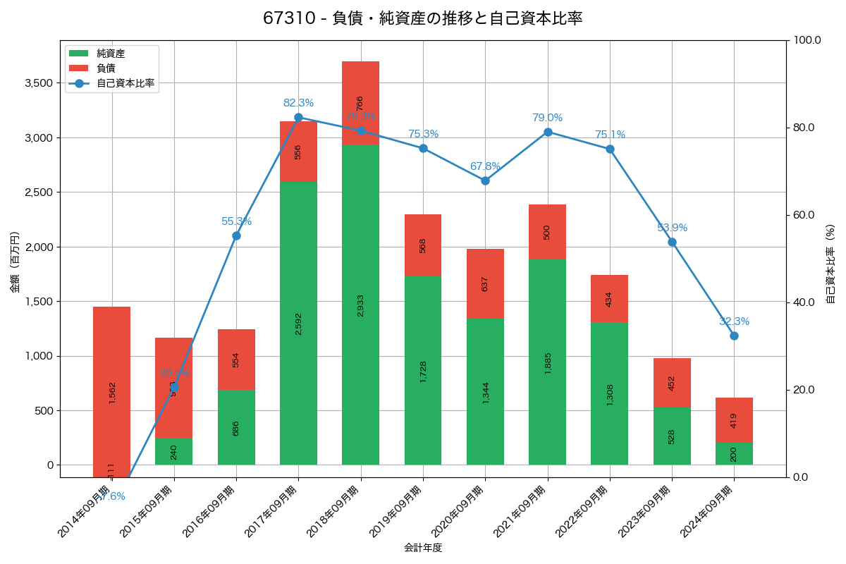 負債・純資産と自己資本比率の推移グラフ