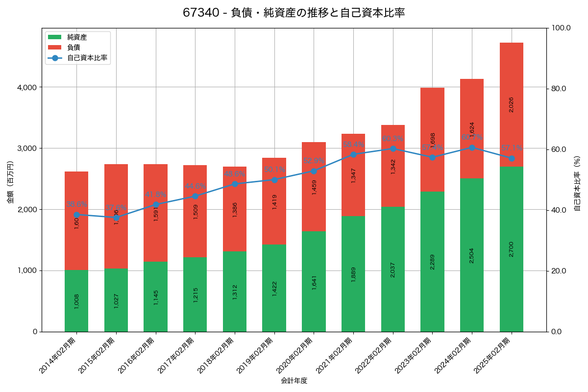 負債・純資産と自己資本比率の推移グラフ